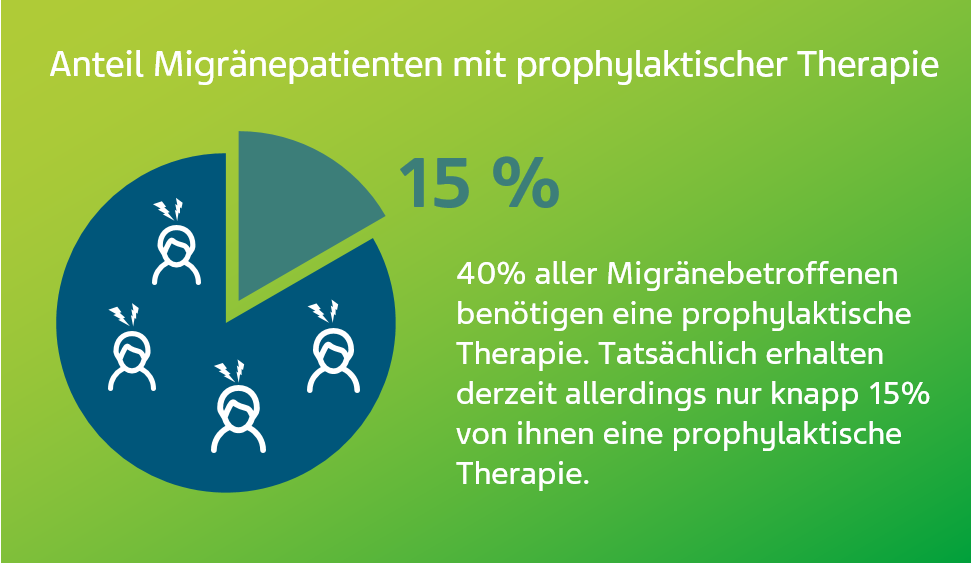 Mirg&auml;ne_prophylaktische Therapie.png