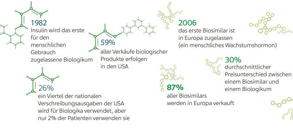 1982 Insulin wird das erste f&uuml;r den menschlichen Gebrauch zugelassene Biologikum   59% aller Verk&auml;ufe biologischer Produkte erfolgen in den USA  2006 das erste Biosimilar ist in Europa zugelassen (ein menschliches Wachstumshormon)  26% ein Viertel der nationalen Verschreibungsausgaben der USA wird f&uuml;r Biologika verwendet, aber nur 2% der Patienten verwenden sie  87% aller Biosimilars werden in Europa verkauft  30% durchschnittlicher Preisunterschied zwischen einem Biosimilar und einem Biologikum