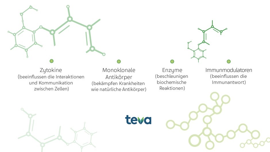 Zytokine (beeinflussen die Interaktionen und Kommunikation zwischen Zellen)  Monoklonale Antik&ouml;rper (bek&auml;mpfen Krankheiten wie nat&uuml;rliche Antik&ouml;rper)  Enzyme (beschleunigen biochemische Reaktionen)  Immunmodulatoren (beeinflussen die Immunantwort)  teva