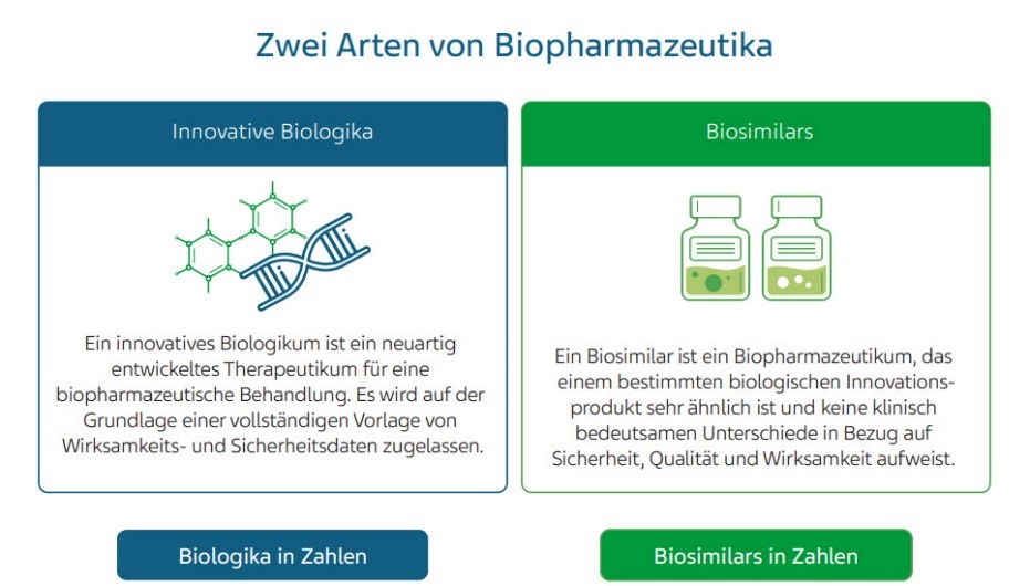 Zwei Arten von Biopharmazeutika  Innovative Biologika  Ein innovatives Biologikum ist ein neuartig entwickeltes Therapeutikum f&uuml;r eine biopharmazeutische Behandlung. Es wird auf der Grundlage einer vollst&auml;ndigen Vorlage von Wirksamkeits- und Sicherheitsdaten zugelassen.  Biologika in Zahlen  Biosimilars  Ein Biosimilar ist ein Biopharmazeutikum, das einem bestimmten biologischen Innovations- produkt sehr &auml;hnlich ist und keine klinisch bedeutsamen Unterschiede in Bezug auf Sicherheit, Qualit&auml;t und Wirksamkeit aufweist.  Biosimilars in Zahlen