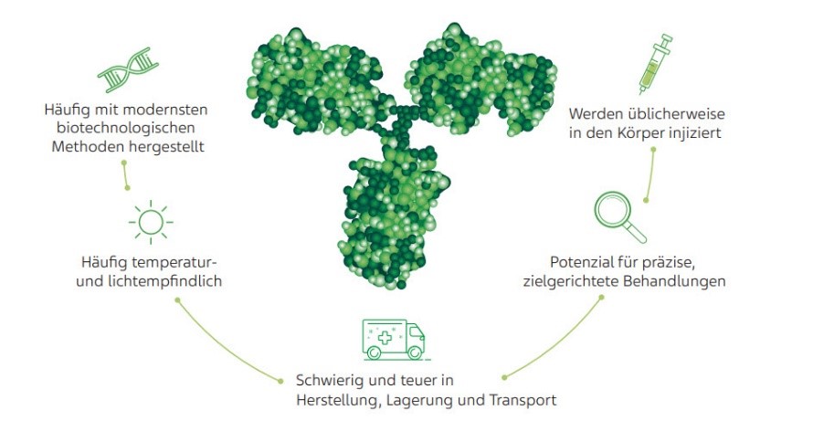 H&auml;ufig mit modernsten biotechnologischen Methoden hergestellt  H&auml;ufig temperatur- und lichtempfindlich  Schwierig und teuer in Herstellung, Lagerung und Transport  Potenzial f&uuml;r pr&auml;zise, zielgerichtete Behandlungen  Werden &uuml;blicherweise in den K&ouml;rper injiziert