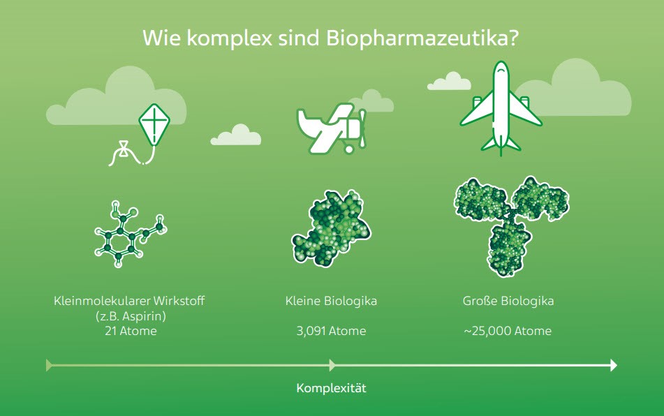 Wie komplex sind Biopharmazeutika?  Kleinmolekularer Wirkstoff (z.B. Aspirin) 21 Atome  Kleine Biologika 3,091 Atome  Gro&szlig;e Biologika ~25,000 Atome  Komplexit&auml;t