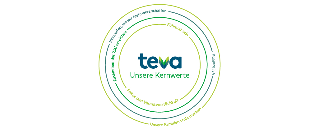 Teva Unsere Kernwerte. Innovation, wo wir Mehrwert schaffen. F&uuml;rsorglich. Zusammen das Ziel erreichen. F&uuml;hrend sein. Fokus und Verantwortlichkeit. Unsere Familien stolz machen. 